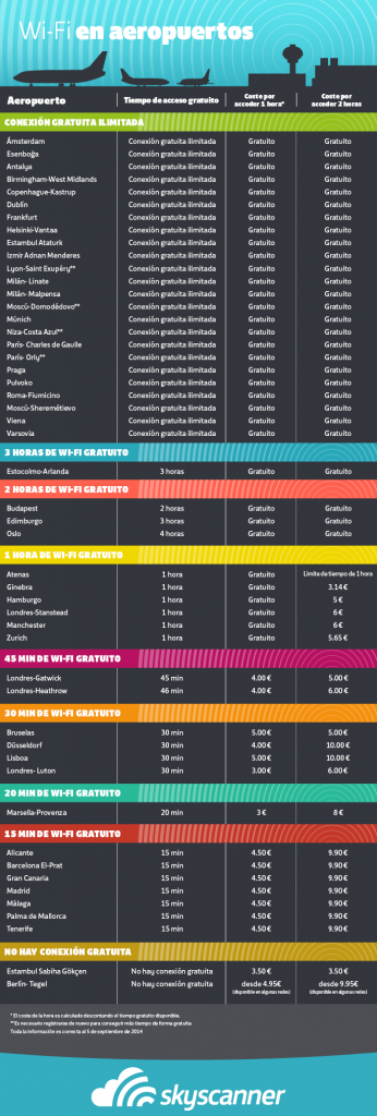 WiFi en los aeropuertos de Europa