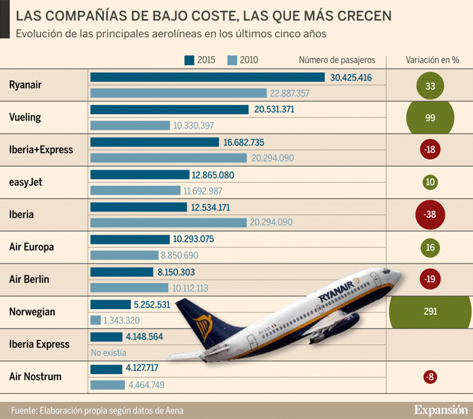 ¿Qué aerolínea ha aumentado más su número de pasajeros en los últimos 5 años?