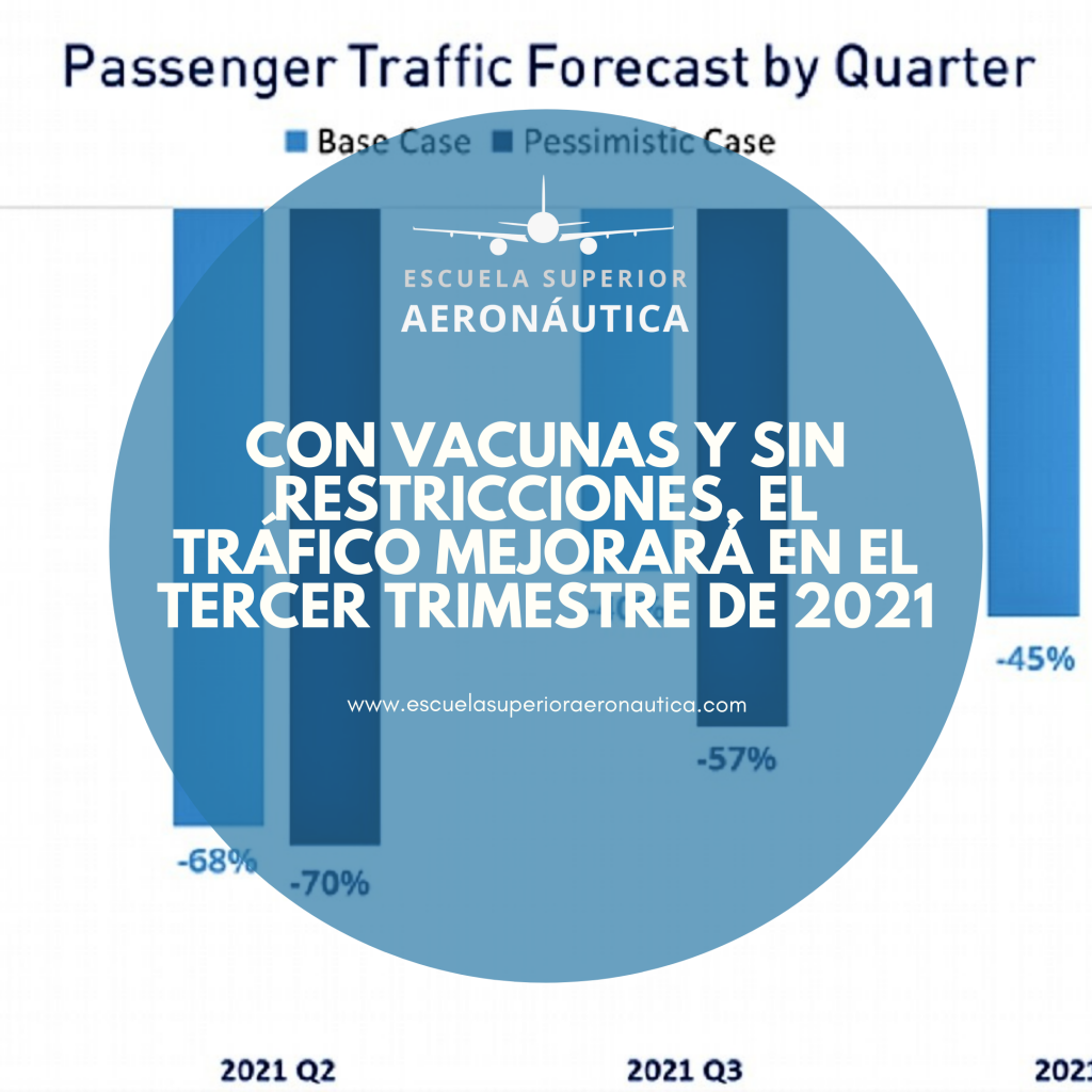 Con vacunas y sin restricciones, el tráfico mejorará en el tercer trimestre de 2021